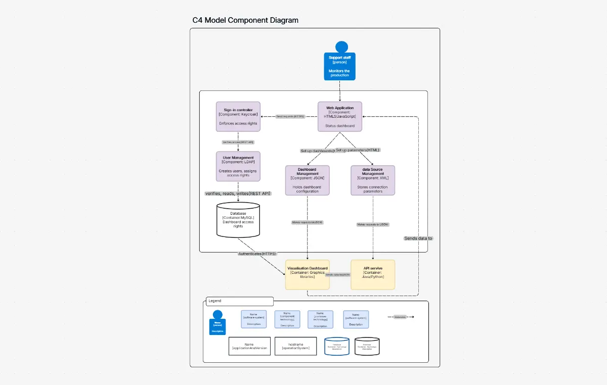 C4 Model Diagram Tool