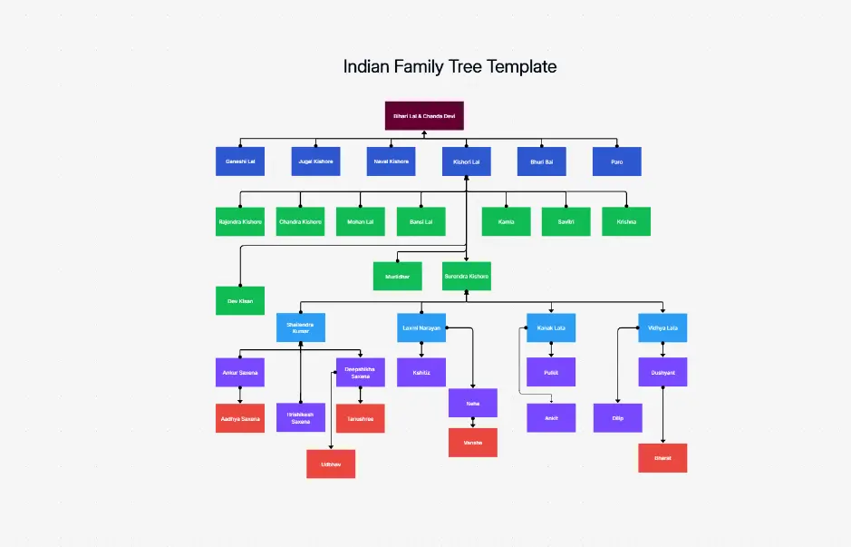 Индийское генеалогическое древо