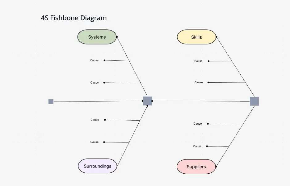 4S-Fischgrätendiagramm