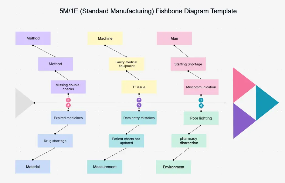 5M/1E-Fischgrätendiagramm