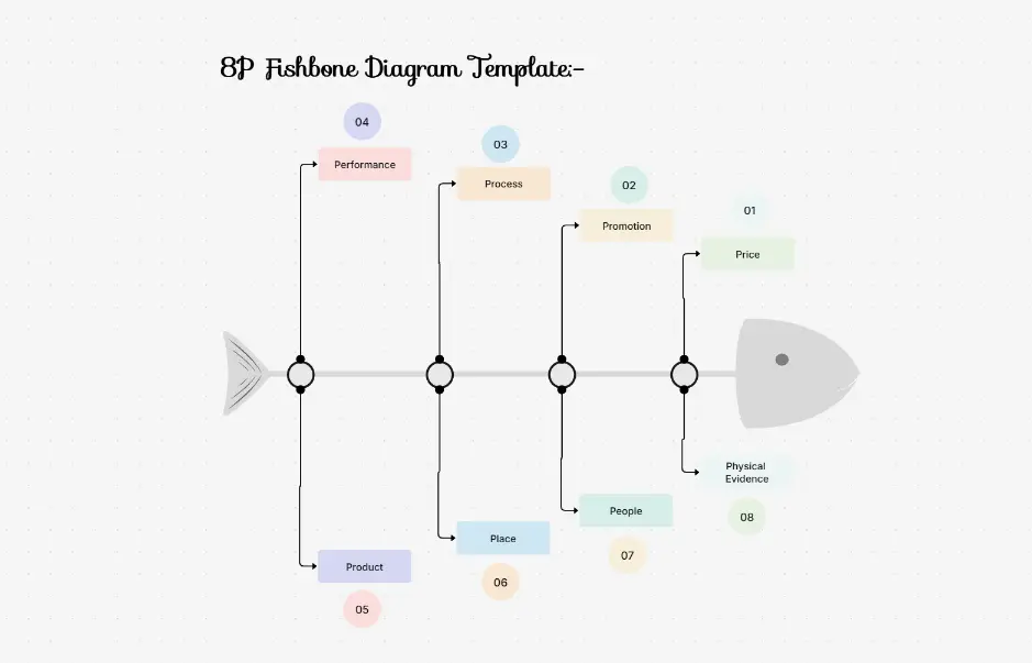 8P-Fischgrätendiagramm