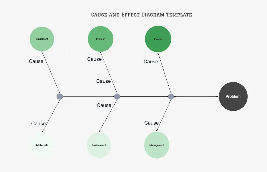 Ursache-Wirkungs-Diagramm