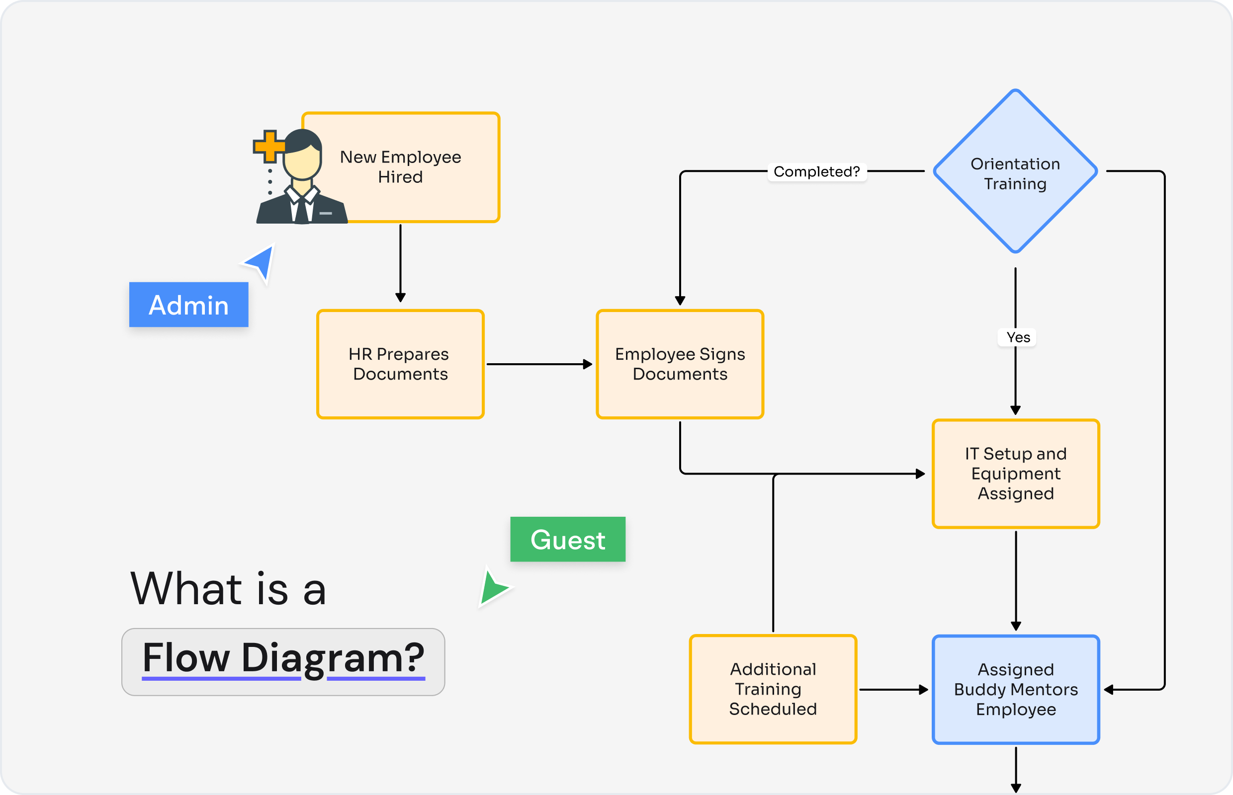 What is a Flow Diagram?
