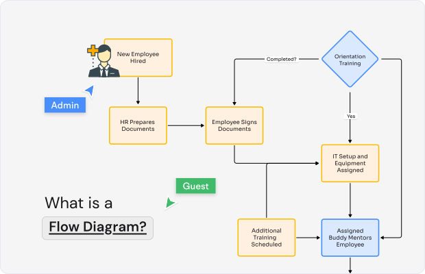 What is a Flow Diagram?