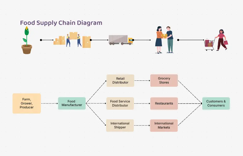 Food Supply Chain Diagram Template