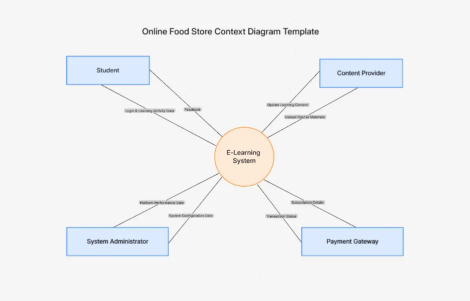Online Food Store Context Diagram Template