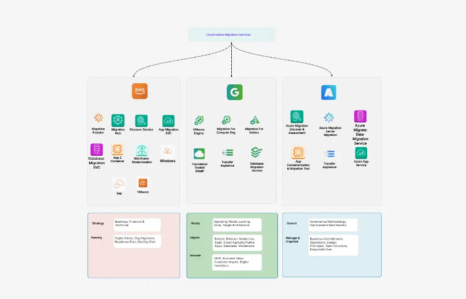 Cloud Native Migration Services Diagram Template
