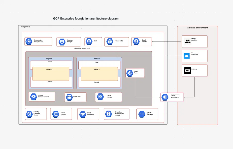 GCP Enterprise foundation design Diagram Template