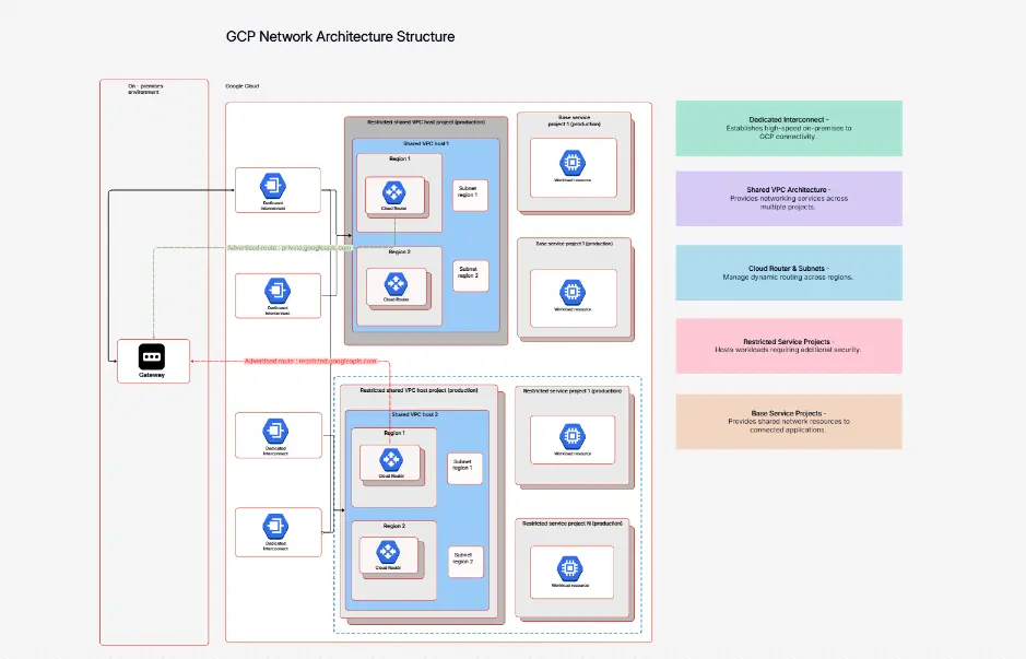 GCP Network Architecture Structure Diagram Template