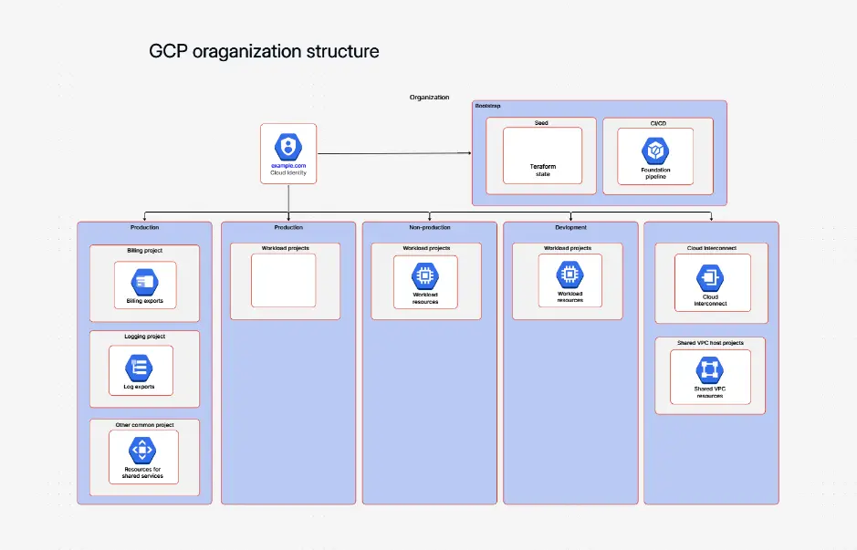 GCP Organization Structure Template Diagram Template