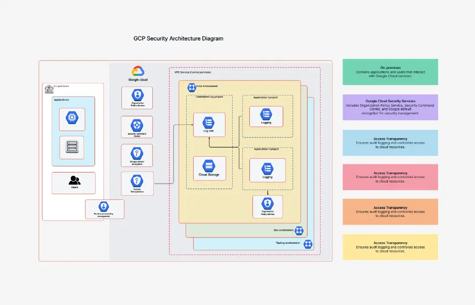 GCP Security Architecture Diagram Template