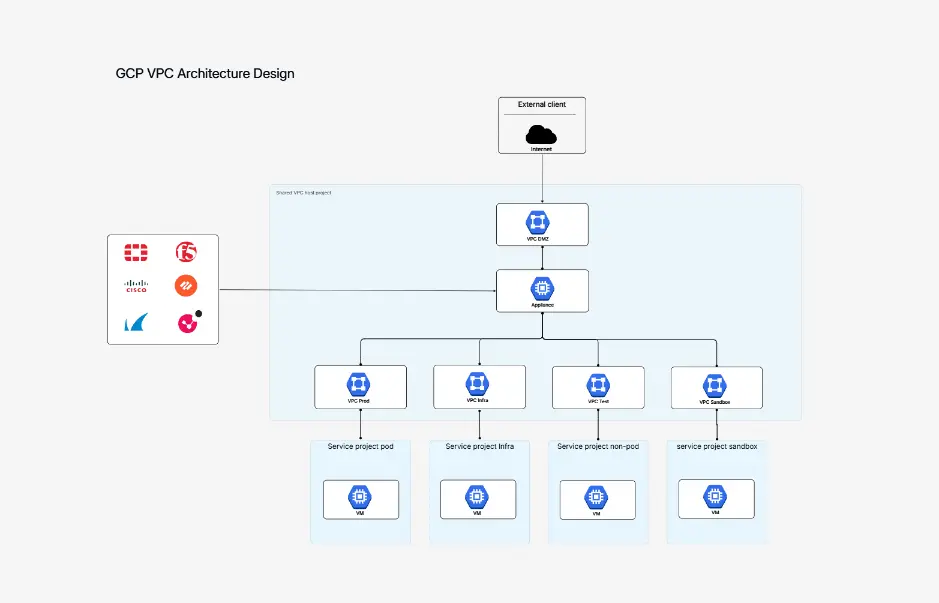 GCP VPC architecture Design Diagram Template