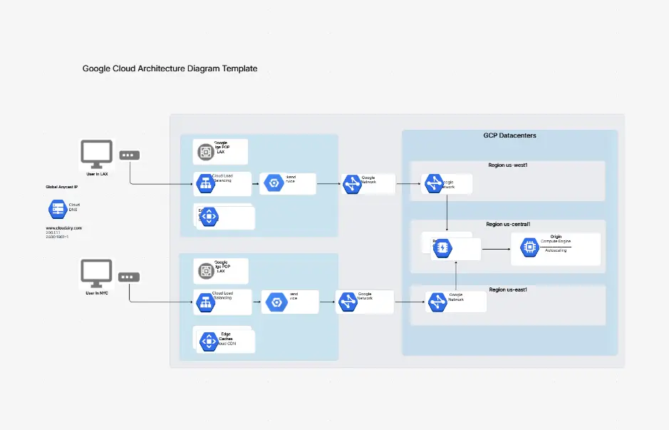 Google Cloud Architecture Diagram Template