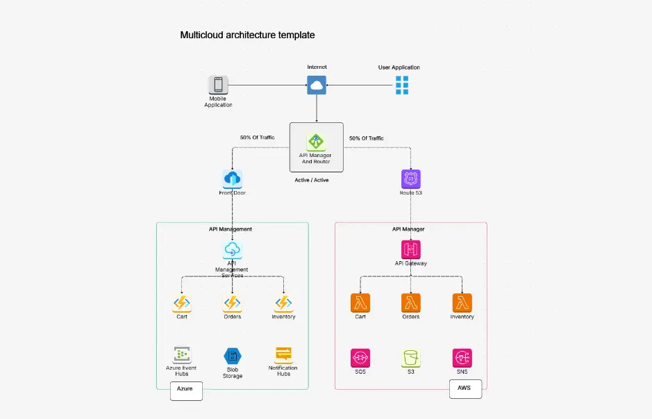 Multicloud architecture template Diagram Template