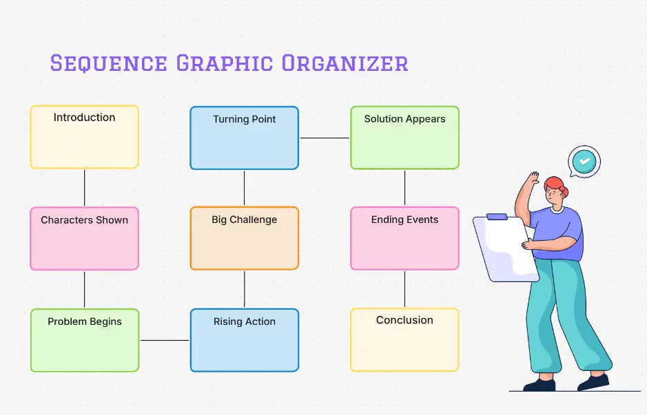 Organizador gráfico de secuencia