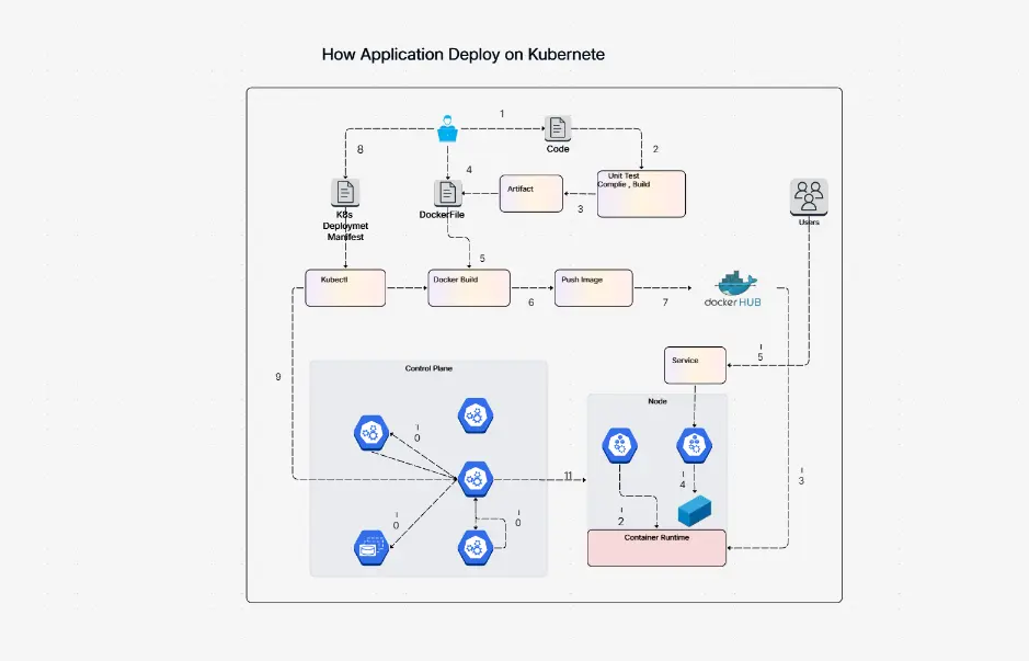 Application Deploy on Kubernetes