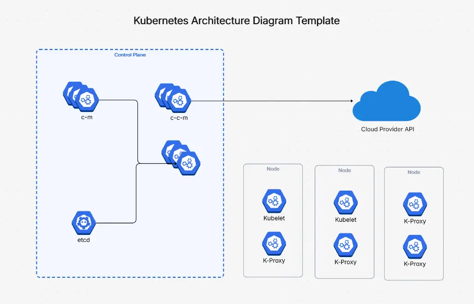 Kubernetes Architecture Diagram