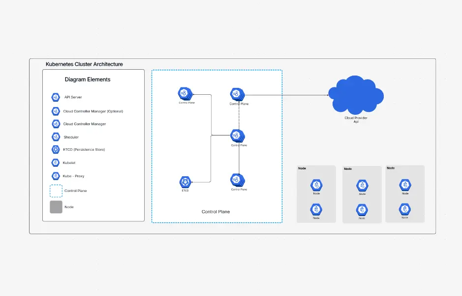 Kubernetes Cluster Architecture