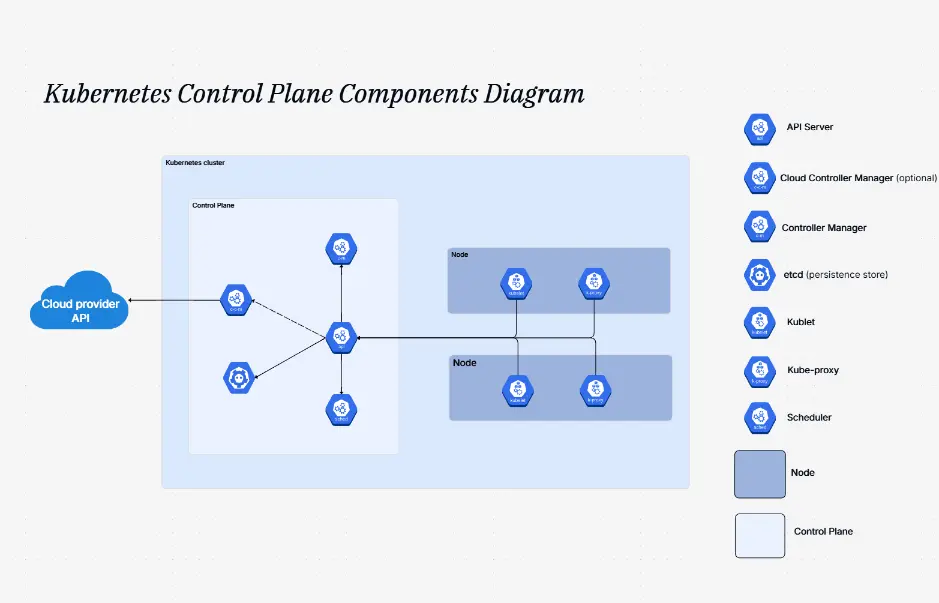 Kubernetes Control Plane Components