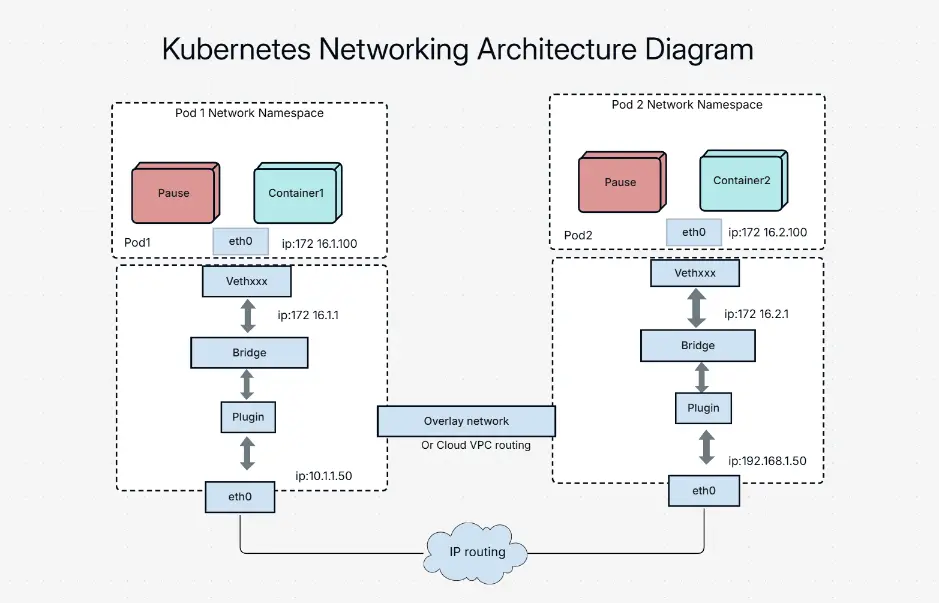 Kubernetes Networking Architecture