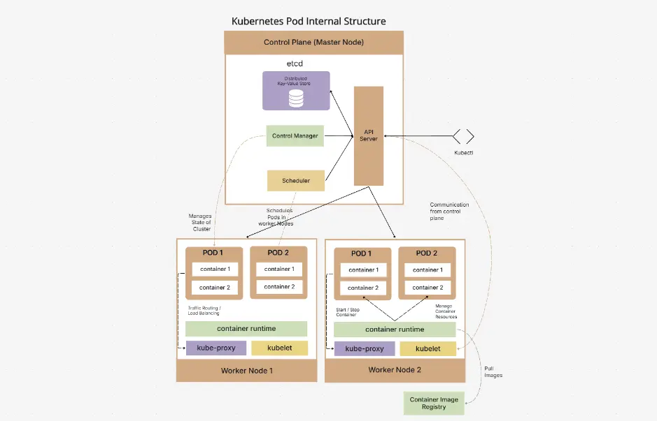 Kubernetes Pod Internal Structure