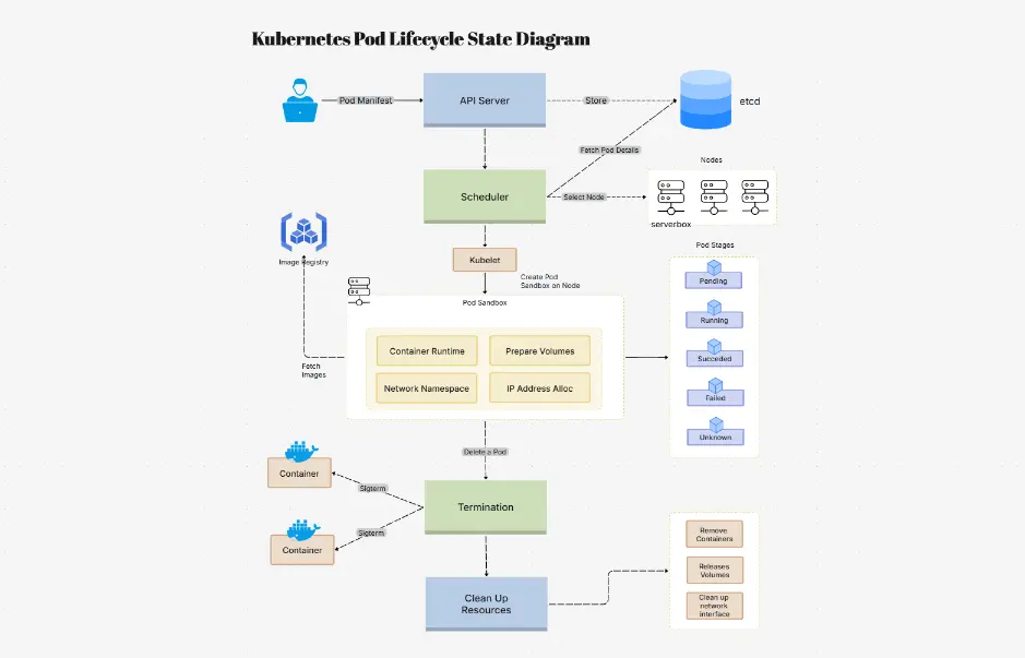 Kubernetes Pod Lifecycle State Diagram