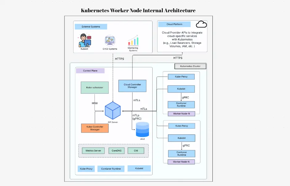 Kubernetes Worker Node Internal Architecture
