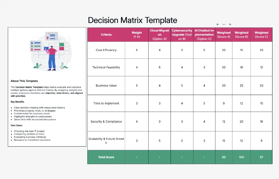 Decision Matrix Template — weighted criteria scoring and evaluation