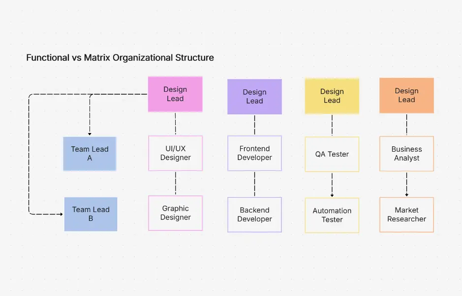 Functional vs Matrix Organizational Structure — organizational design comparison