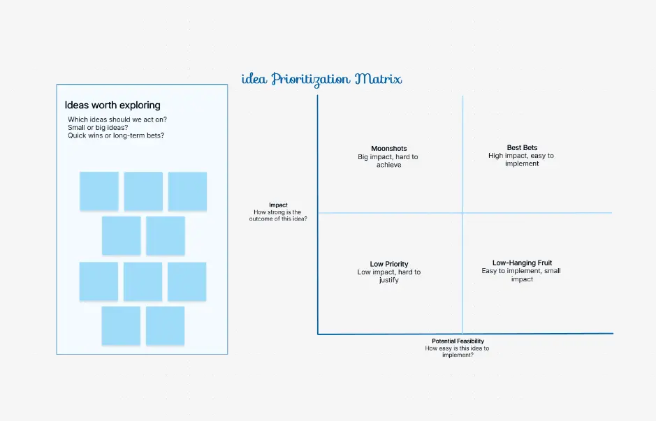 Idea Prioritization Matrix — evaluating ideas by value and feasibility
