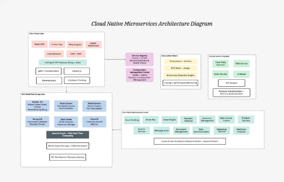 Cloud Native Microservices Architecture