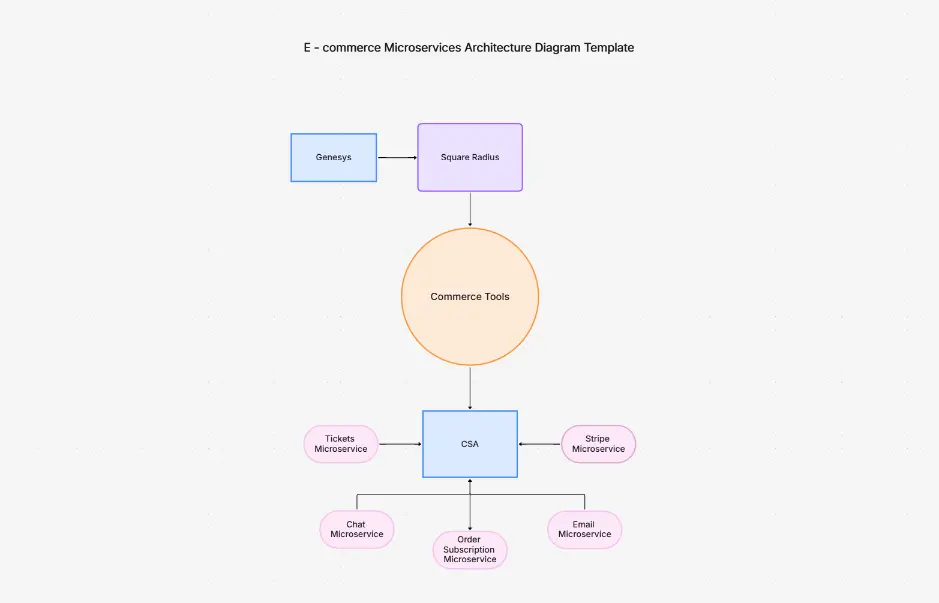 E commerce Microservices Architecture