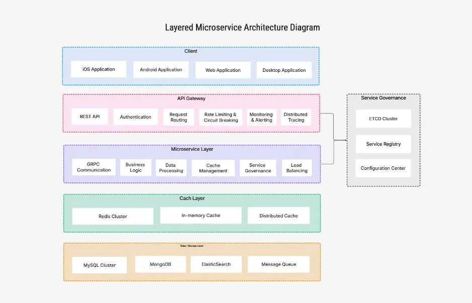 Layered Microservice Architecture