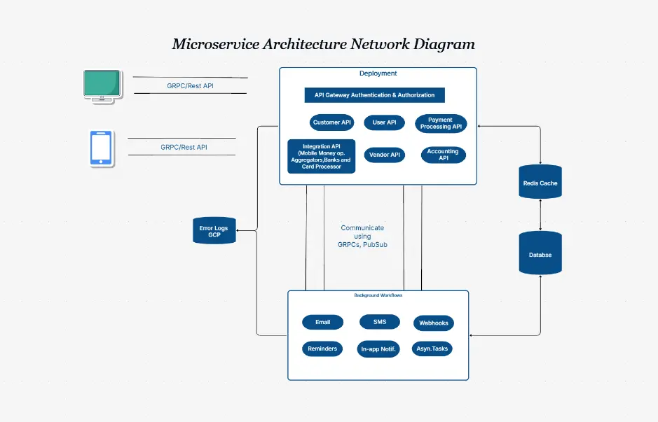 Microservice Architecture Network