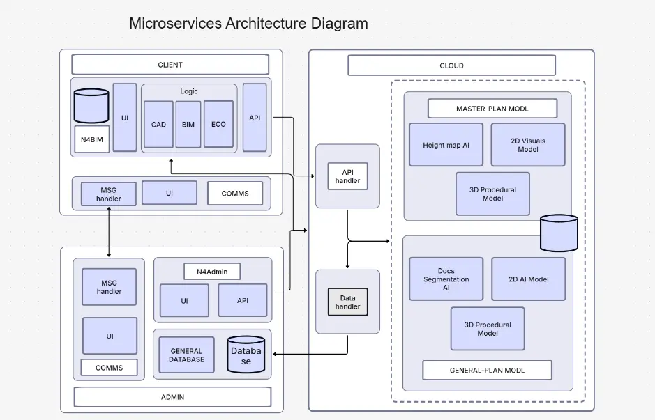 Microservices Architecture Diagram