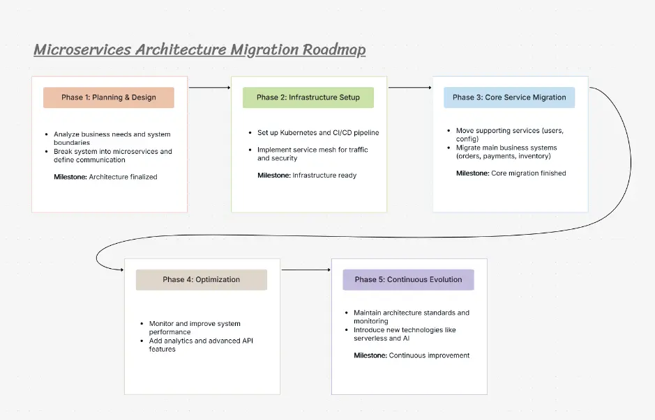 Microservices Migration Roadmap