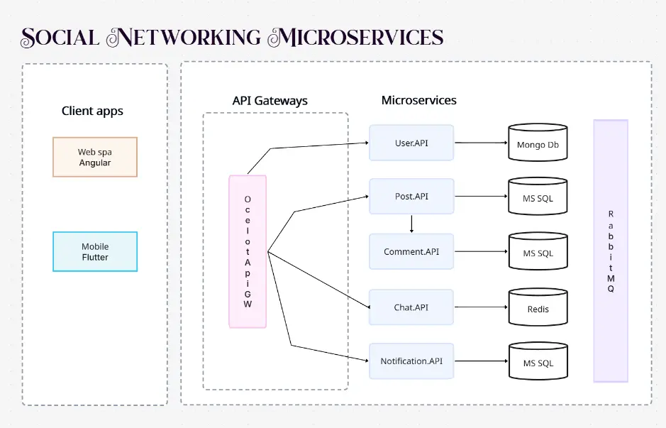 Social Networking Microservices