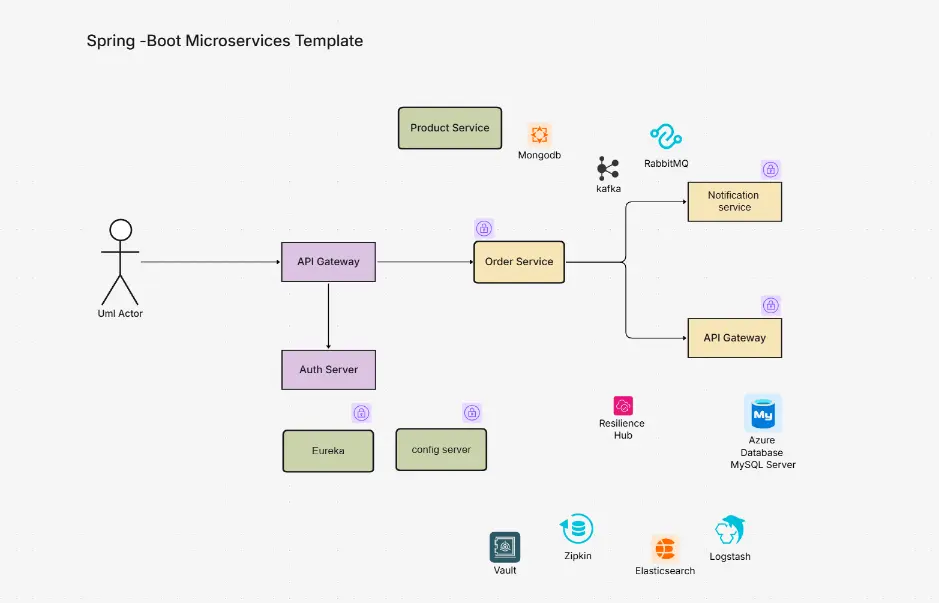 Spring -Boot Microservices