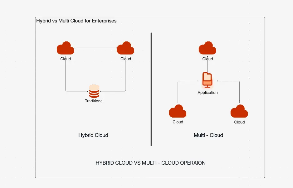 Hybrid vs Multi Cloud for Enterprises