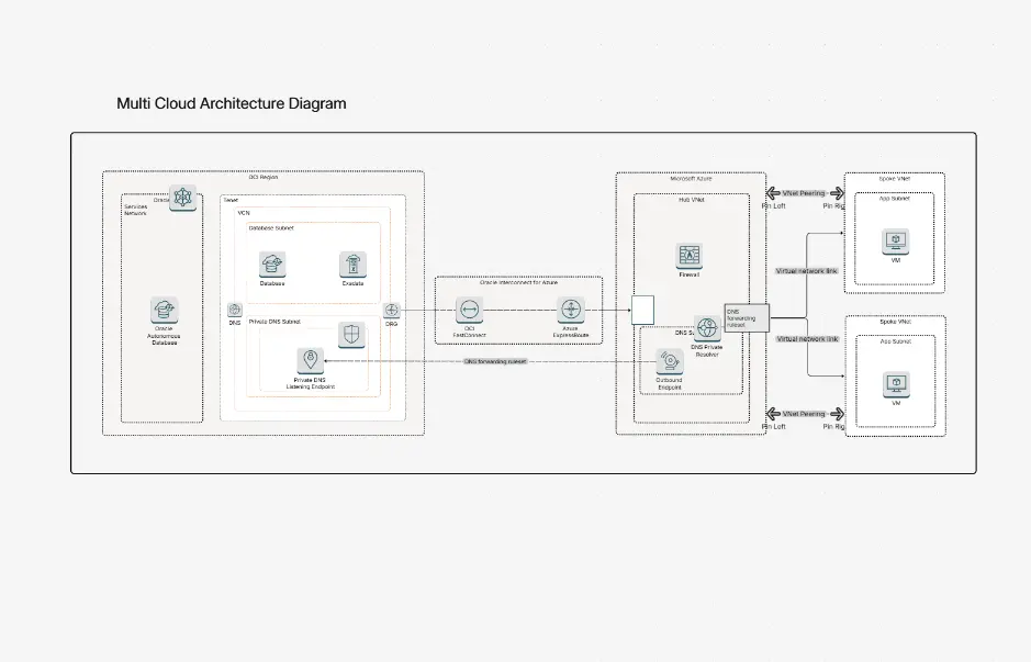 Multi Cloud Architecture Diagram