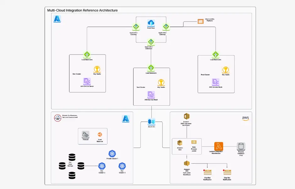 Multi Cloud Integration Design