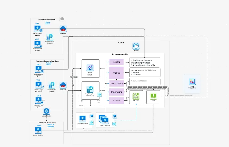 Arquitecturas de nube híbrida de Azure