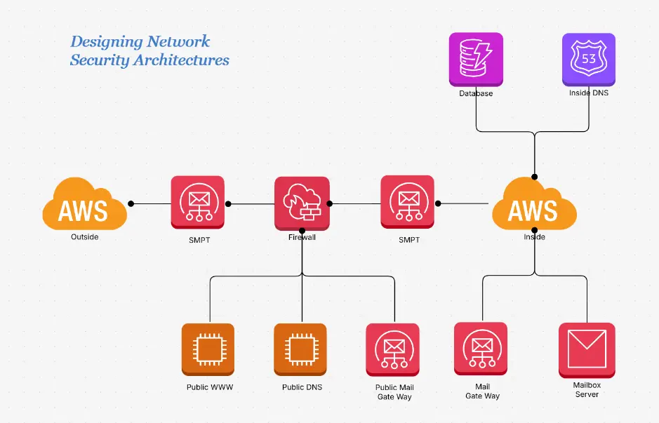 Diseñar arquitectura de seguridad de red