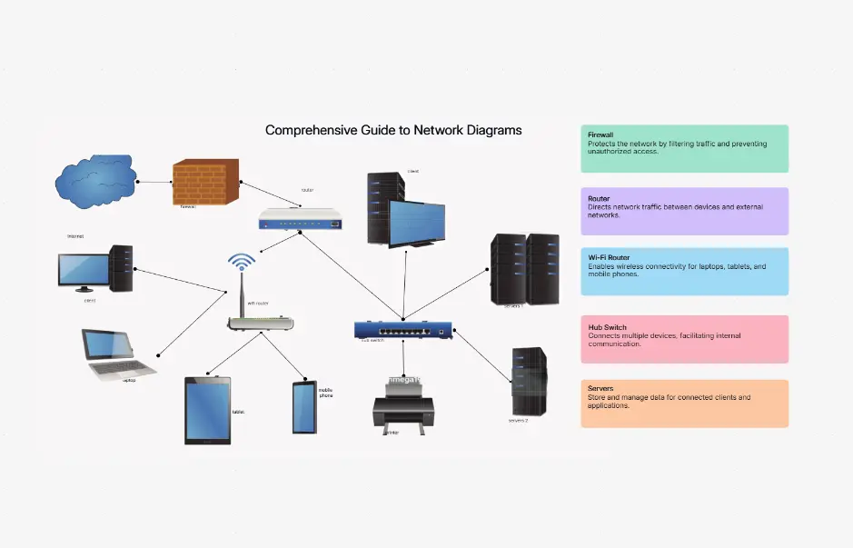 Guía esencial de diagramas de red