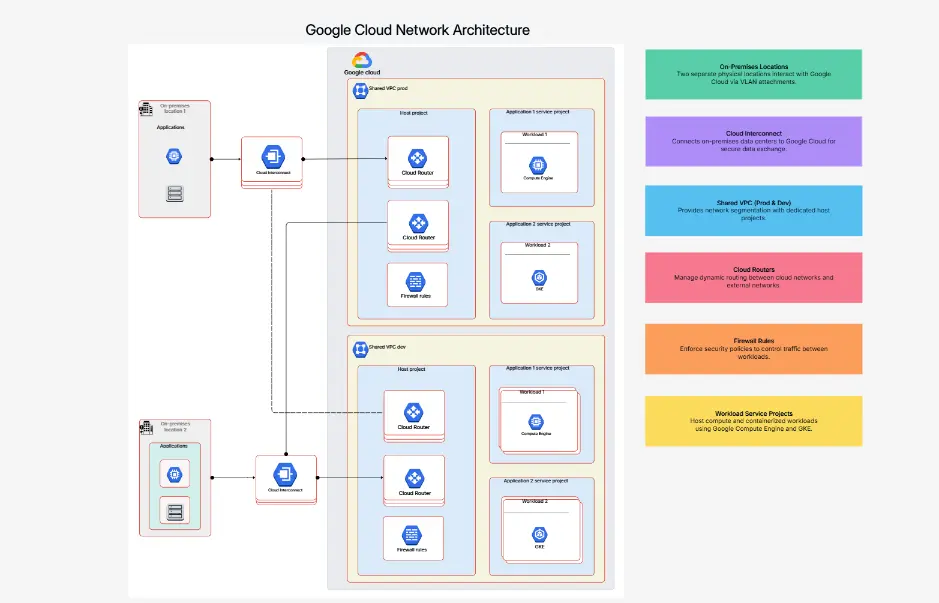 Arquitectura de red de Google Cloud