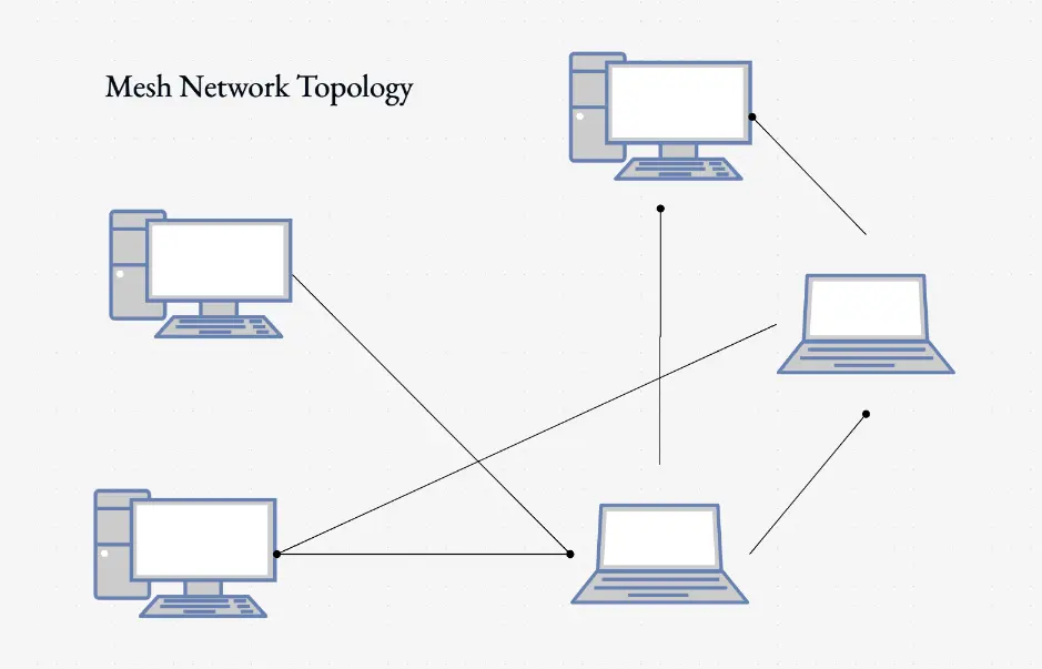 Diagrama de red en malla