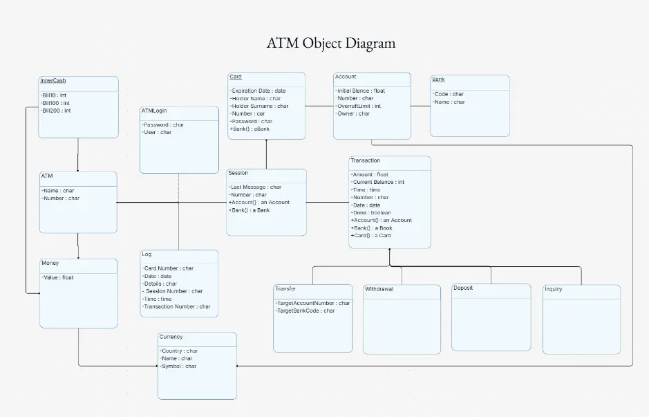 ATM Object Diagram