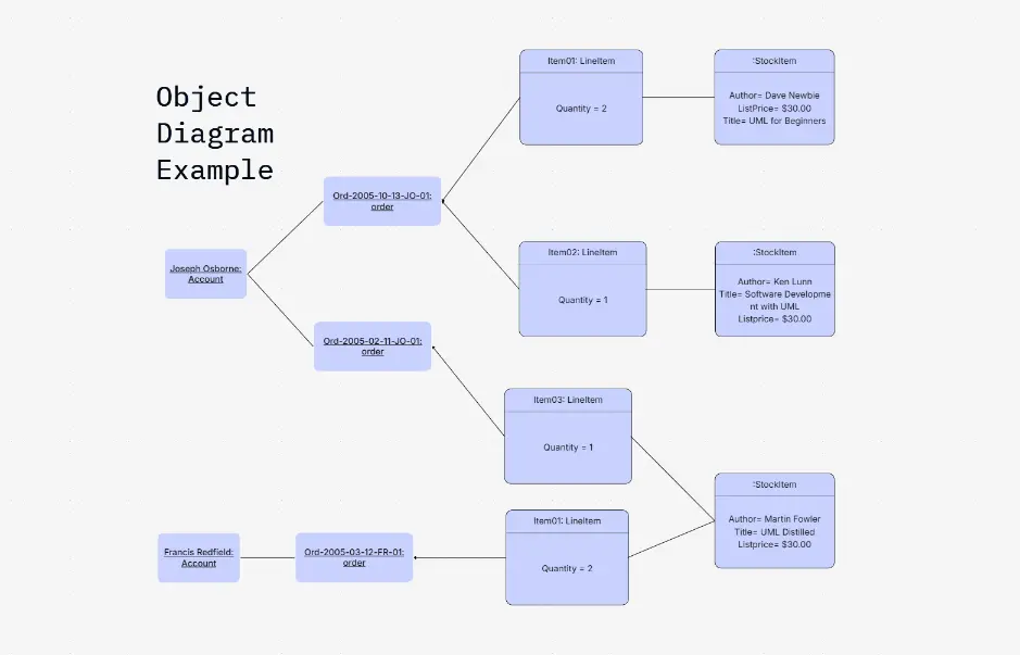 Object Diagram Example