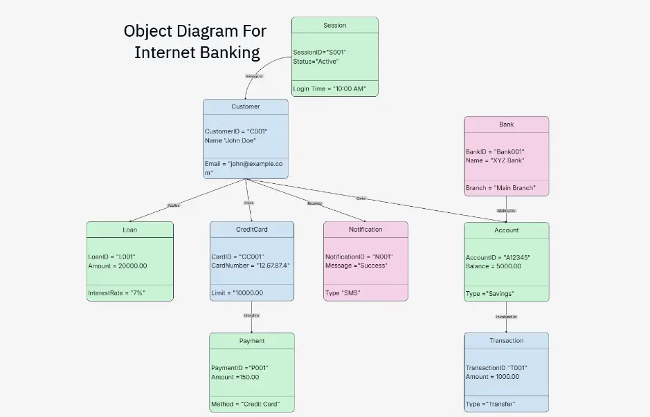 Object Diagram For Internet Banking