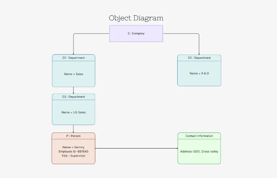 Object Diagram